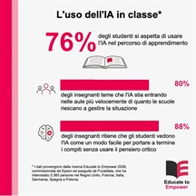 L'80% degli insegnanti teme che l'intelligenza artificiale stia entrando nelle aule più velocemente di quanto le scuole riescano a gestire la...